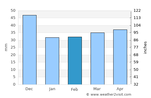 Moraira average rain in February