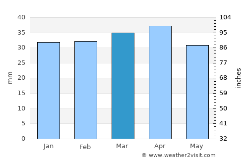 Moraira average rain in March