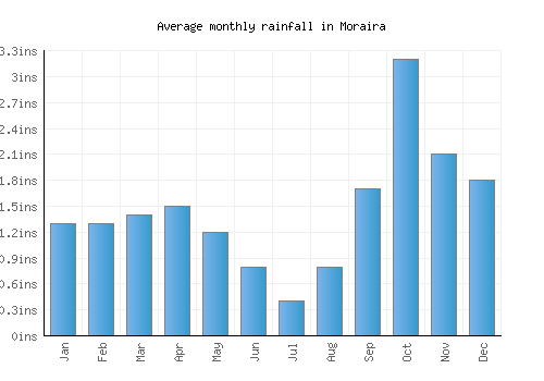Moraira monthly rainfall chart (inches)