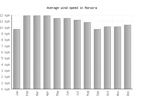 Moraira average winspeed by month (km/h)