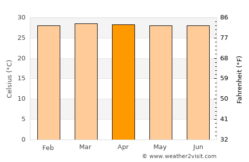 Morales average temperature in April