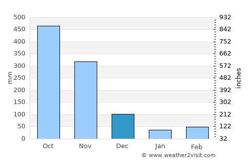 Morales average rain in December