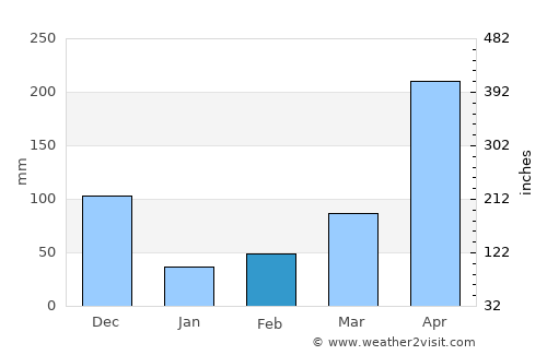 Morales average rain in February