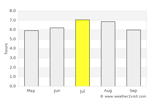 Morales average rain in July