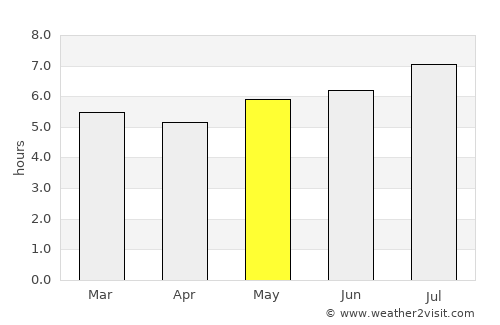 Morales average rain in May