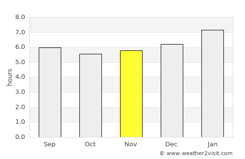 Morales average rain in November