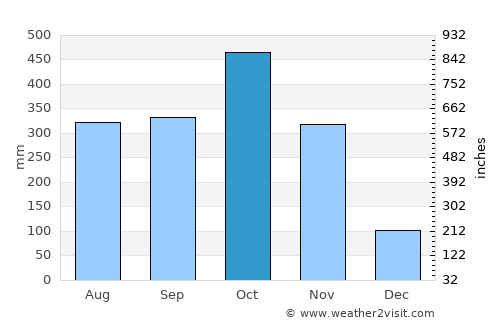 Morales average rain in October