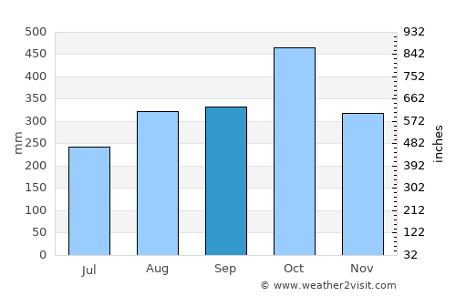 Morales average rain in September