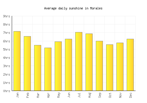 Morales average daily sunshine chart
