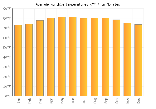Morales average temperature chart (Fahrenheit)