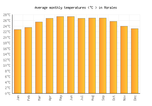 Morales average temperature chart (Celsius)