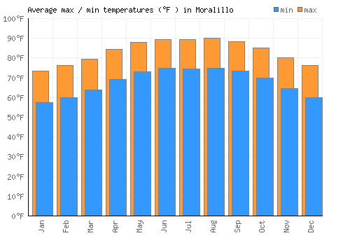 Moralillo average minimum / maximum temperatures (Fahrenheit)