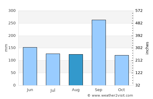 Moralillo average rain in August