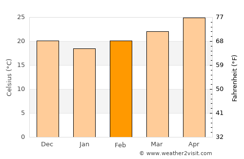 Moralillo average temperature in February