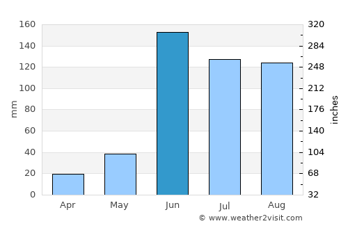 Moralillo average rain in June