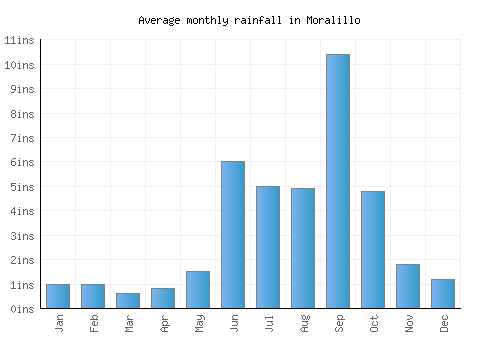 Moralillo monthly rainfall chart (inches)
