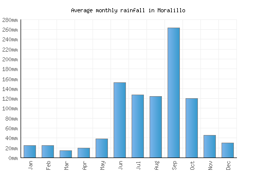 Moralillo monthly rainfall chart (mm)
