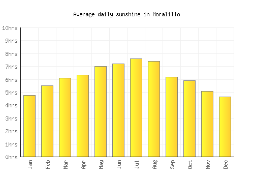 Moralillo average daily sunshine chart