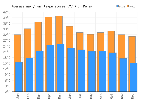 Moram average minimum / maximum temperatures (Celsius)