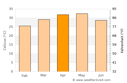 Moram average temperature in April