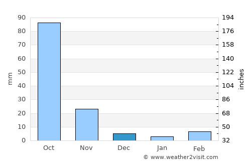 Moram average rain in December