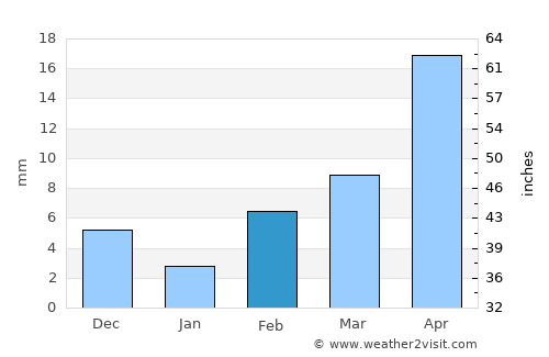 Moram average rain in February