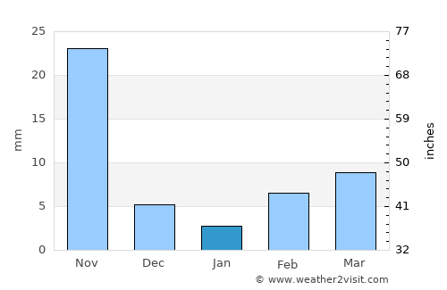 Moram average rain in January
