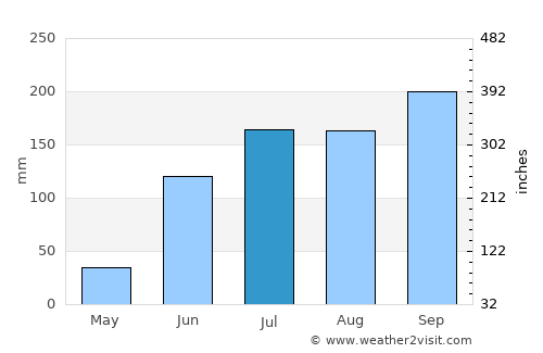 Moram average rain in July