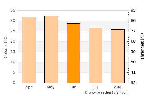 Moram average temperature in June