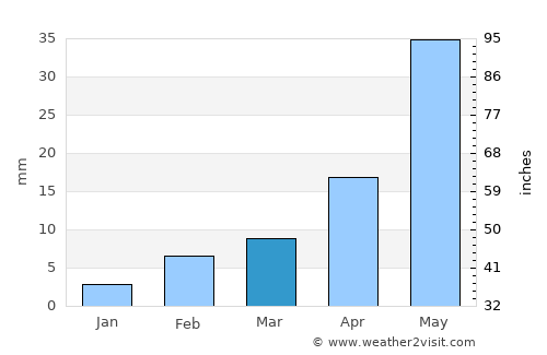 Moram average rain in March