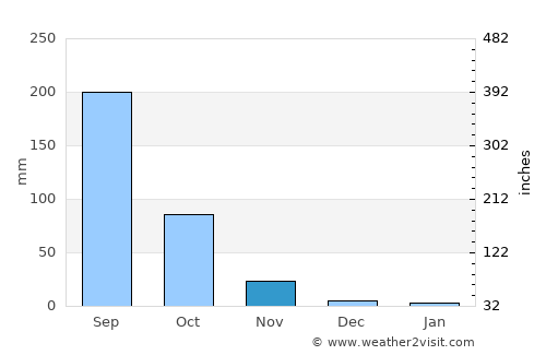 Moram average rain in November