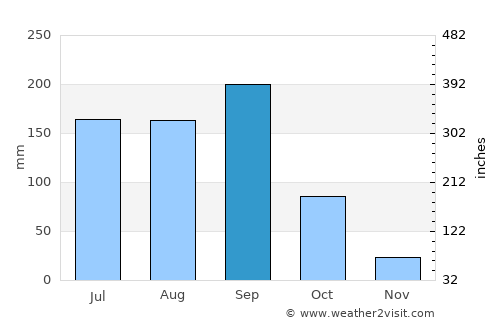 Moram average rain in September