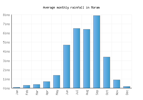 Moram monthly rainfall chart (inches)