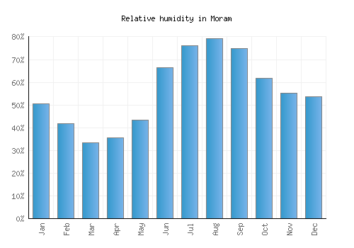 Moram relative humidity averages
