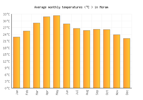 Moram average temperature chart (Celsius)