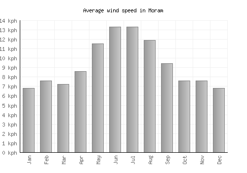 Moram average winspeed by month (km/h)