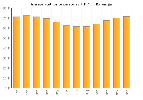 Moramanga average temperature chart (Fahrenheit)