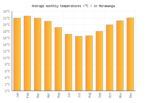 Moramanga average temperature chart (Celsius)