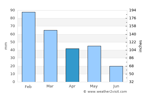 Moranbah average rain in April