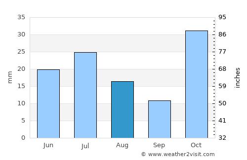 Moranbah average rain in August