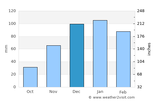 Moranbah average rain in December