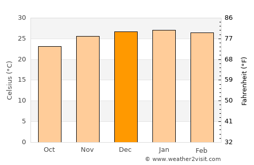 Moranbah average temperature in December