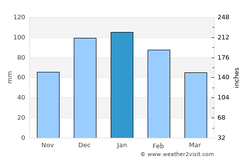 Moranbah average rain in January