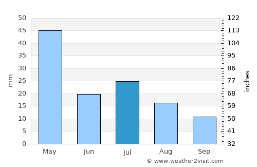 Moranbah average rain in July