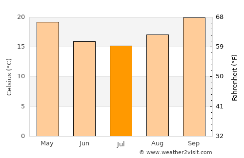 Moranbah average temperature in July