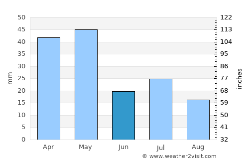 Moranbah average rain in June