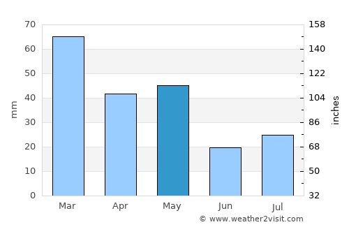 Moranbah average rain in May