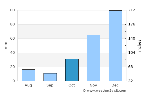 Moranbah average rain in October