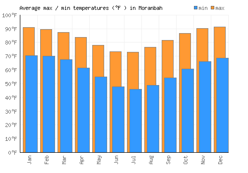 Moranbah average minimum / maximum temperatures (Fahrenheit)