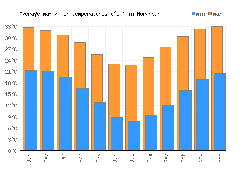 Moranbah average minimum / maximum temperatures (Celsius)